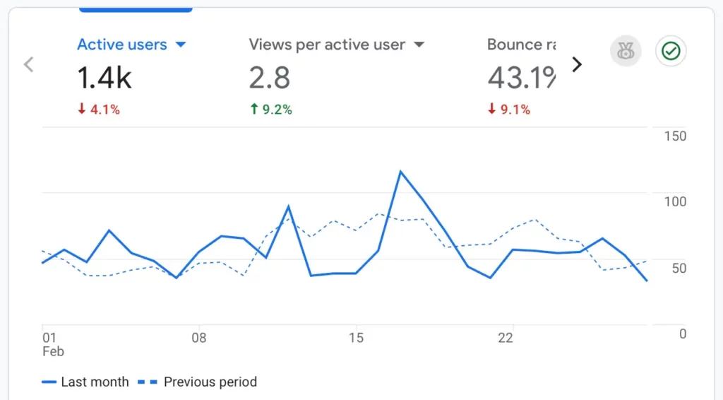 Waarom analytics-cijfers zelden exact overeenkomen en wat dat betekent voor jouw marketing? 3 GA4 metrics feertig e1774375120755
