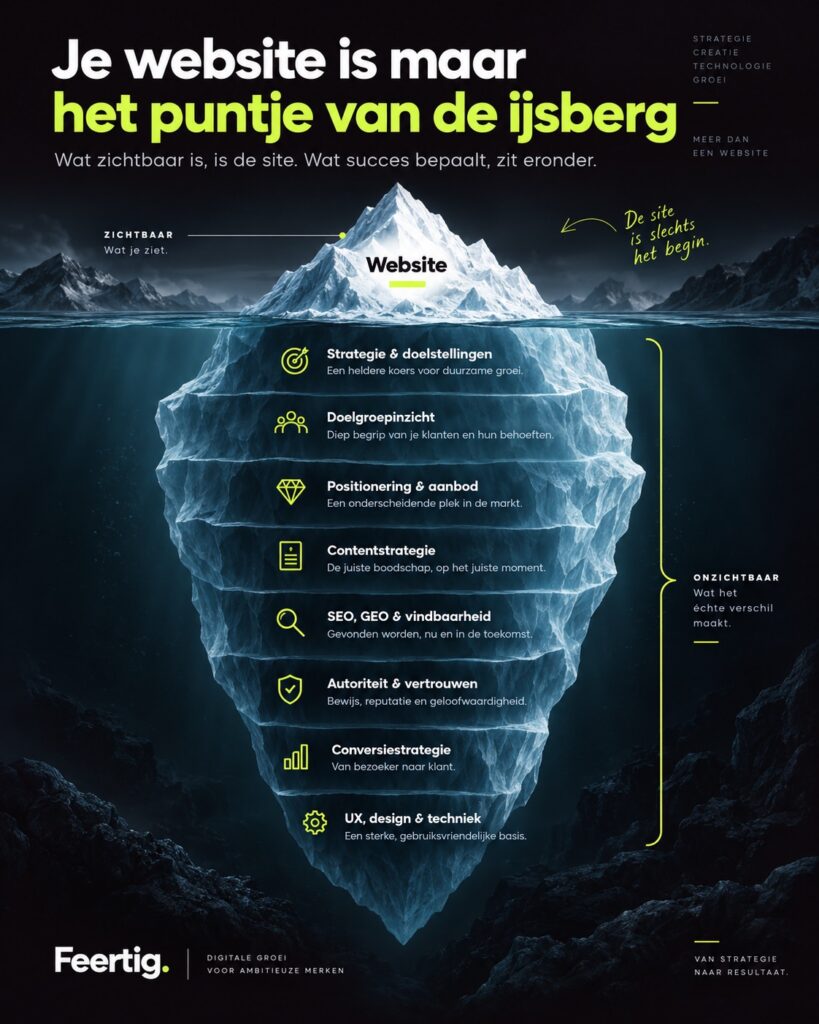 Je website is maar het puntje van de ijsberg 4 website ontwkikeling ijsberg digitale groei ai generated feertig aalst